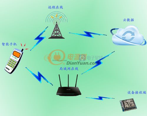 物联网IoT之云端WiFi网络技术服务