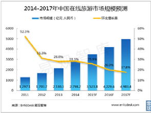 流水不争先 在线旅游行业初步分析